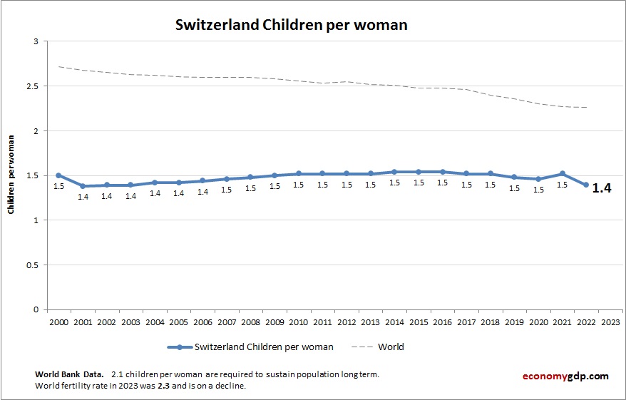 Switzerland Children Per woman
