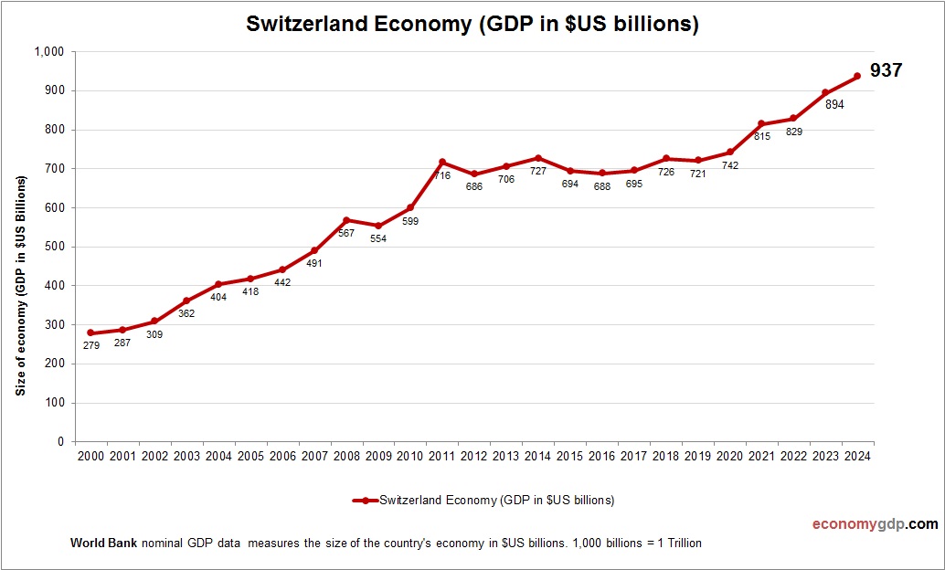 Switzerland Economy in Graphs