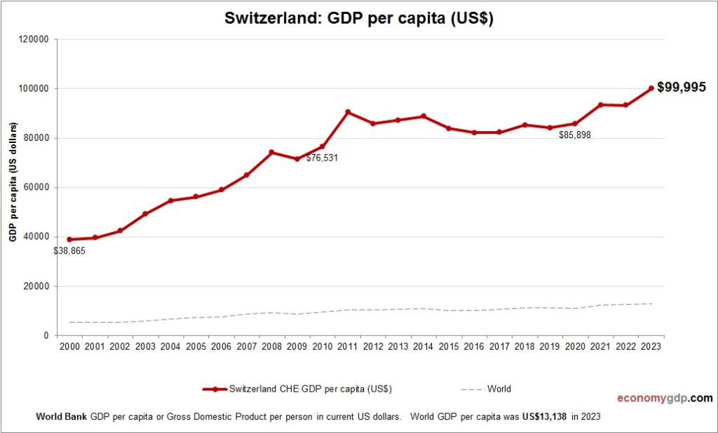 Switzerland GDP per capita – Economy GDP