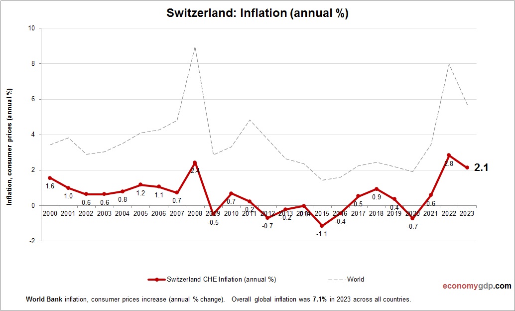 Switzerland Inflation