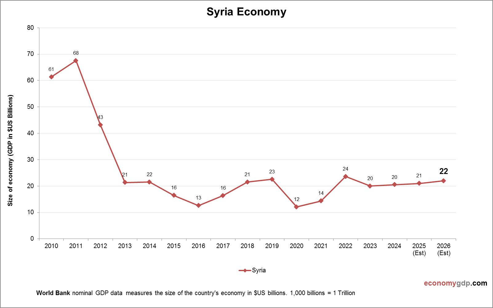 Syria Economy
