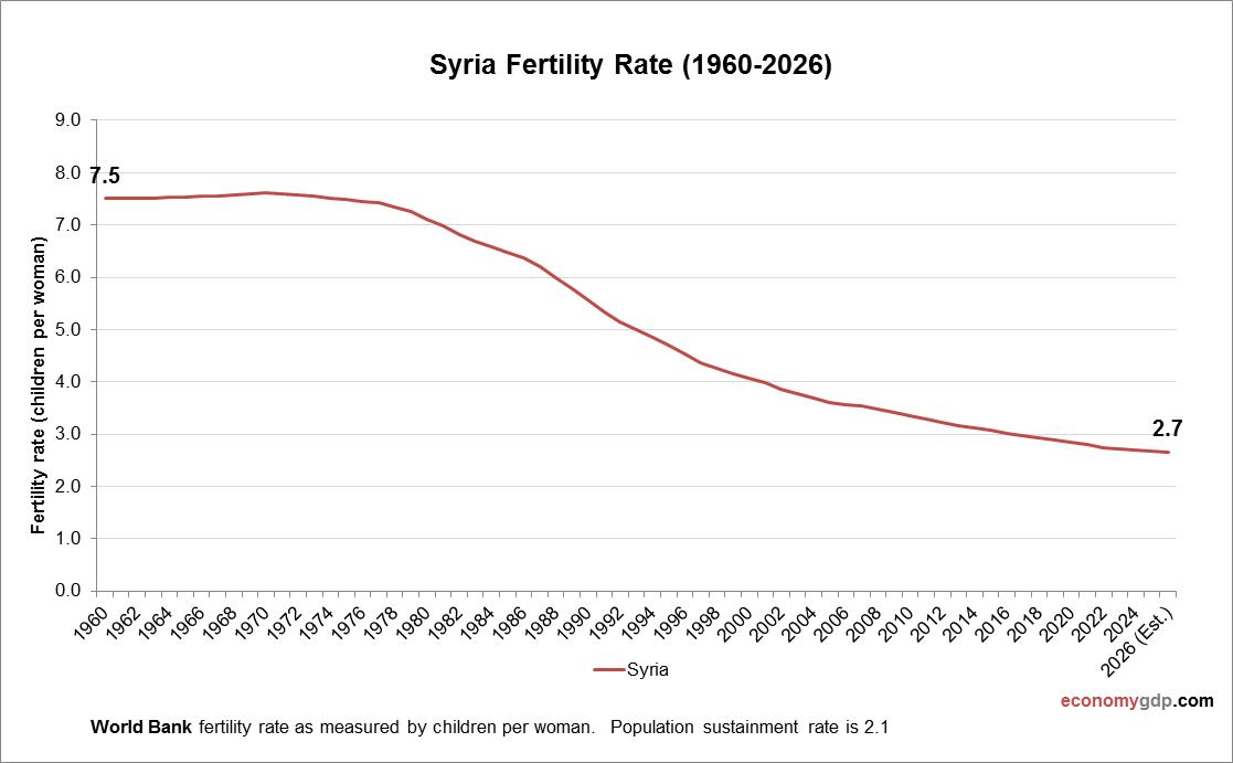 Syria Fertility Rate