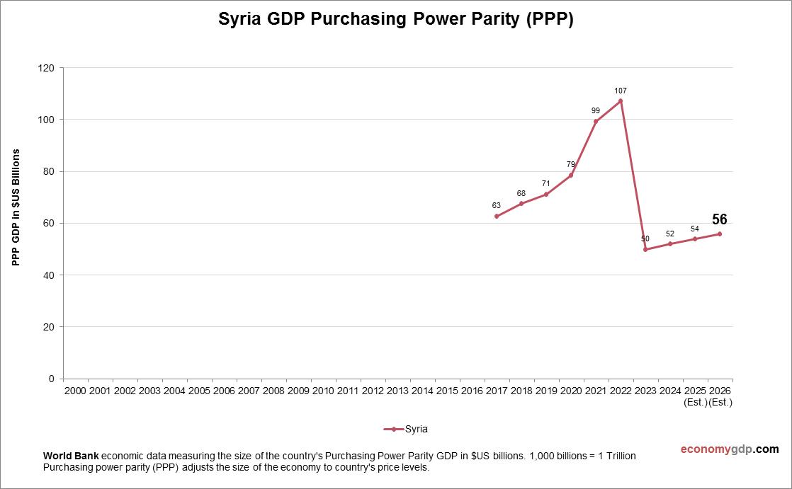 Syria GDP Purchasing Power Parity