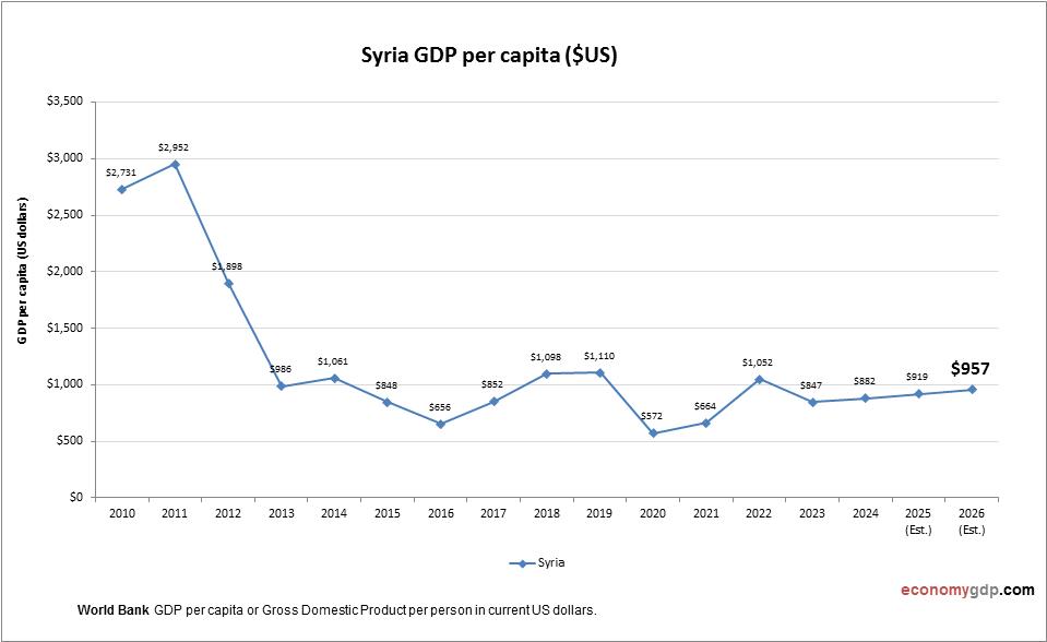 Syria GDP per capita
