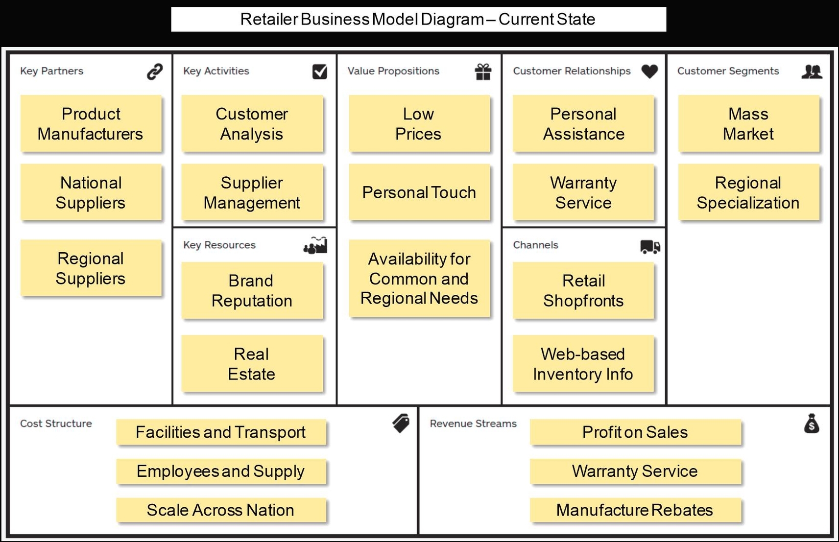 TOGAF Business Models Described in Detail