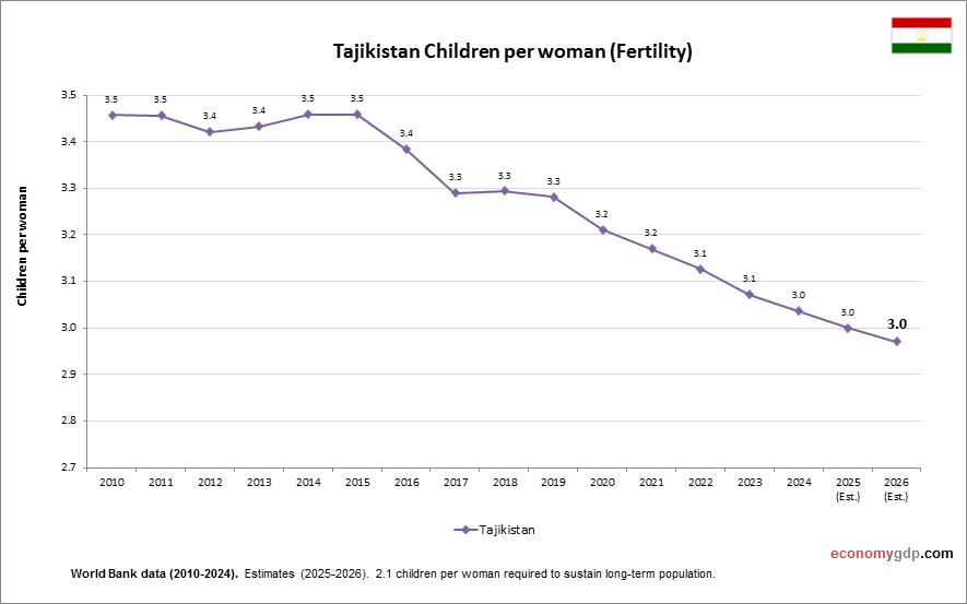 Tajikistan Children Per woman