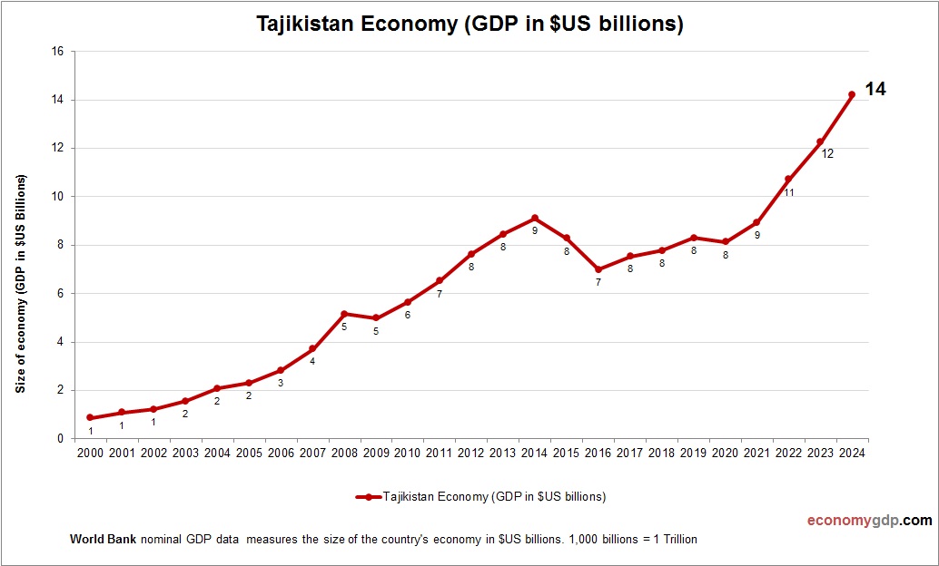 Tajikistan Economy in Graphs