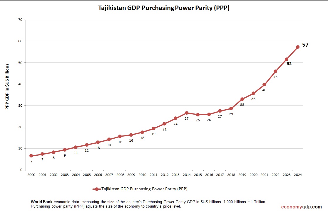 Tajikistan GDP Purchasing Power Parity