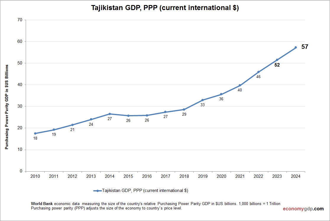 Tajikistan GDP Purchasing Power Parity