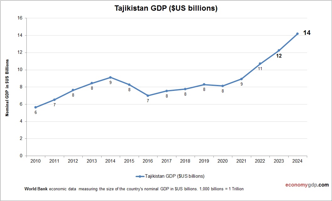 Tajikistan GDP