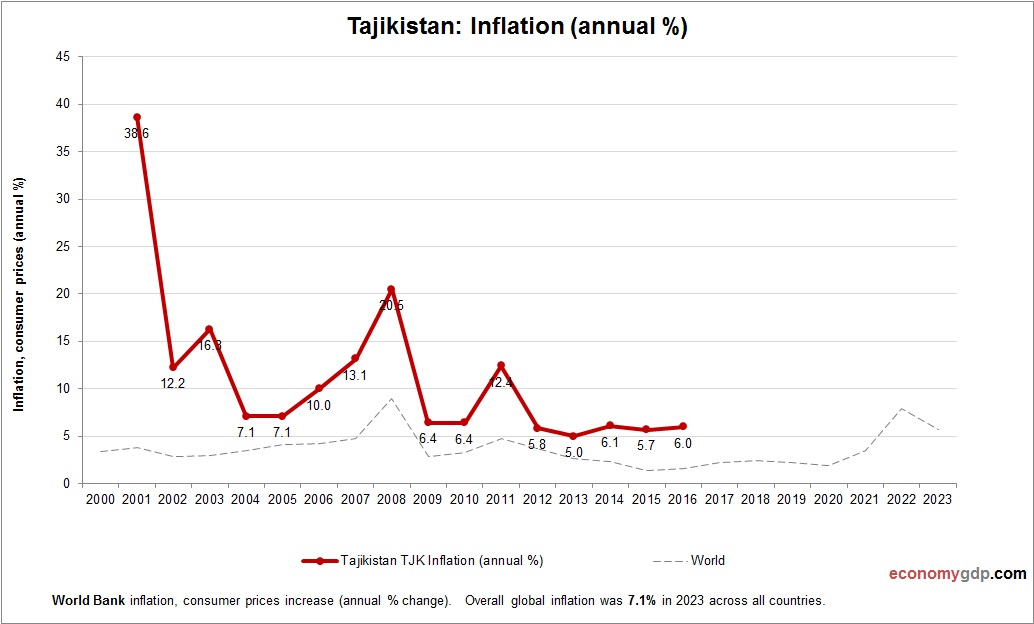 Tajikistan Inflation