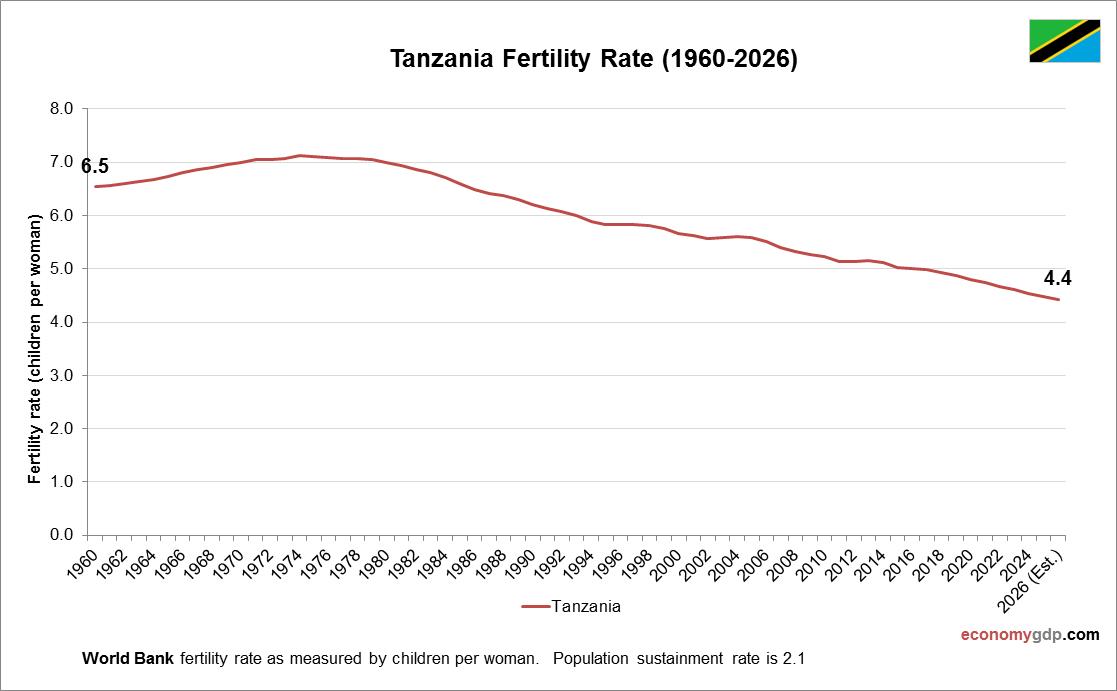Tanzania Fertility Rate