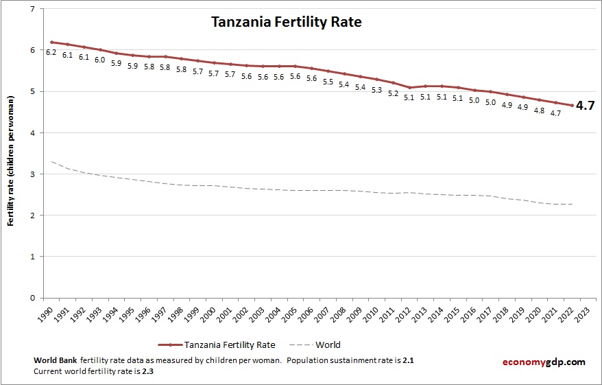 Tanzania Fertility Rate
