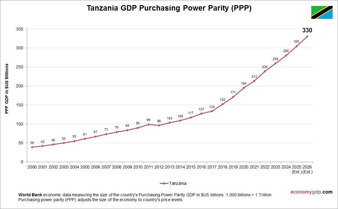 Tanzania GDP PPP