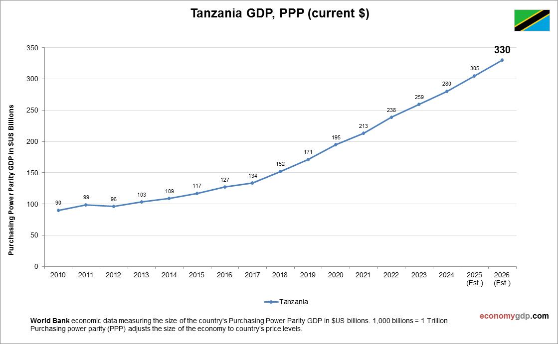 Tanzania GDP Purchasing Power Parity