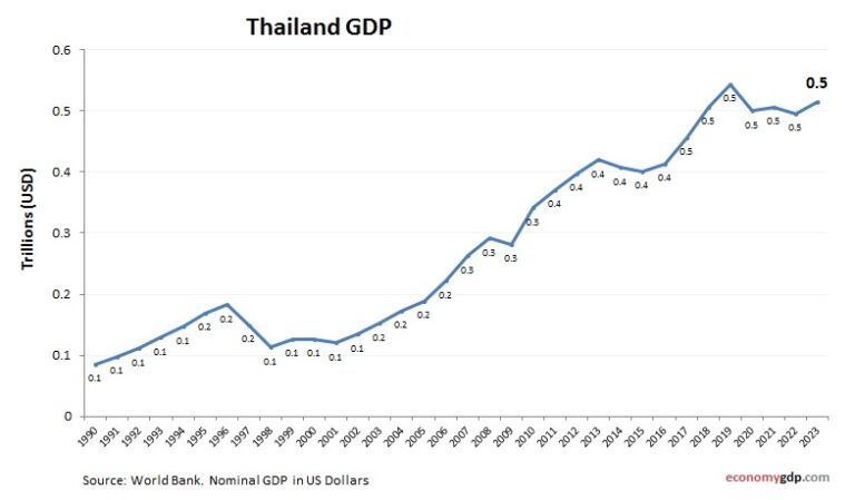 THAILAND GDP EVERY YEAR intelligence overview