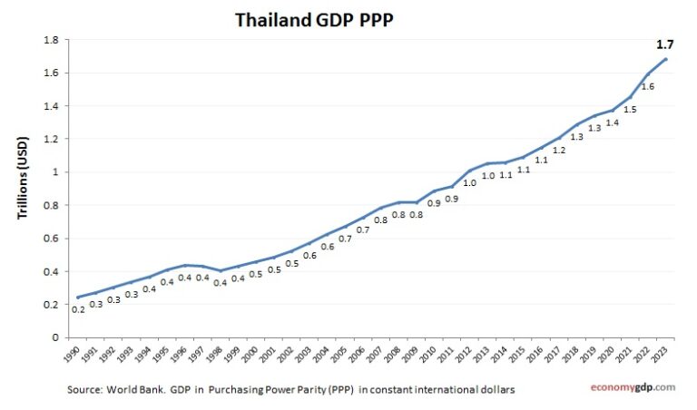 THAILAND GDP EVERY YEAR visual data 2