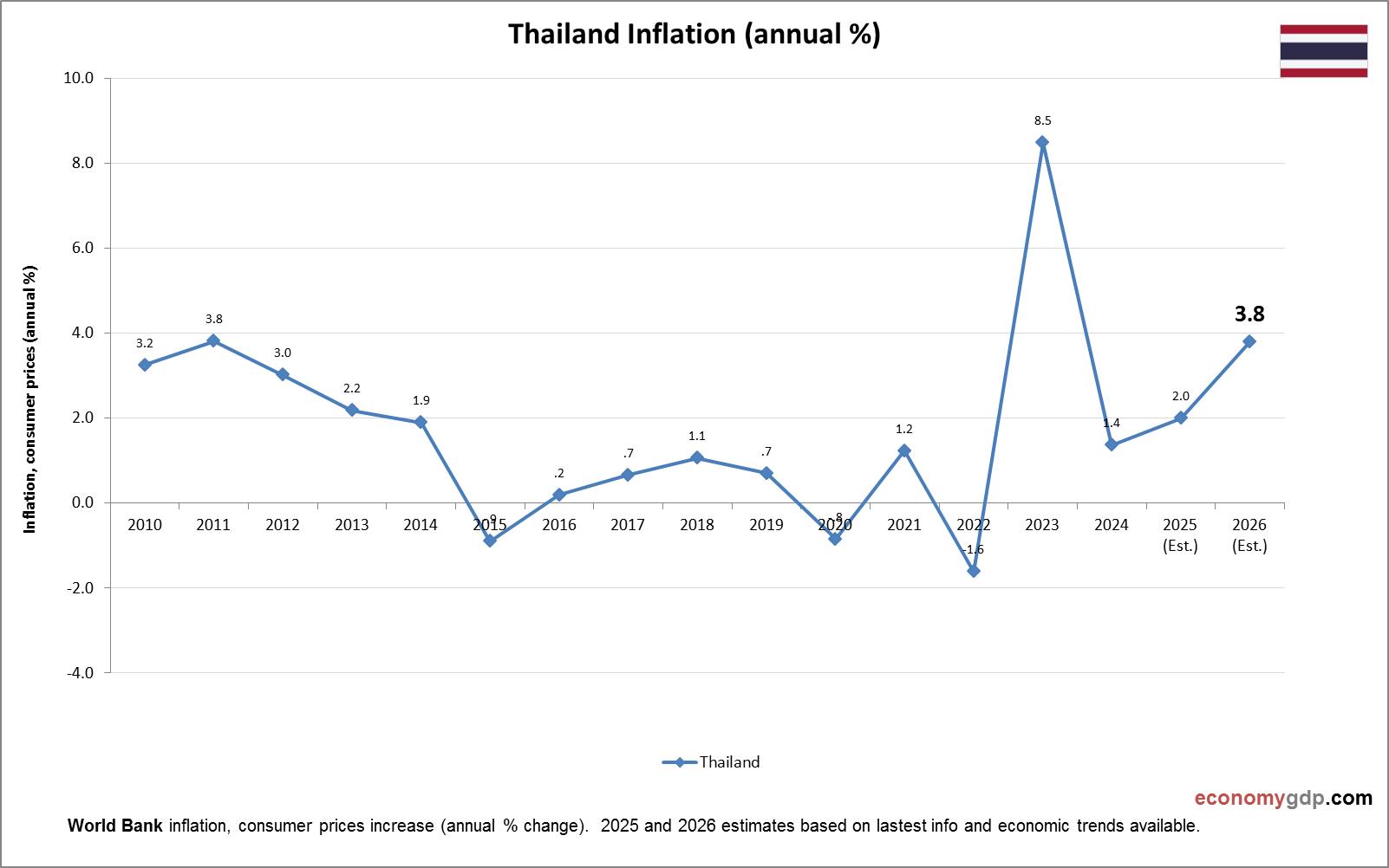 Thailand Inflation