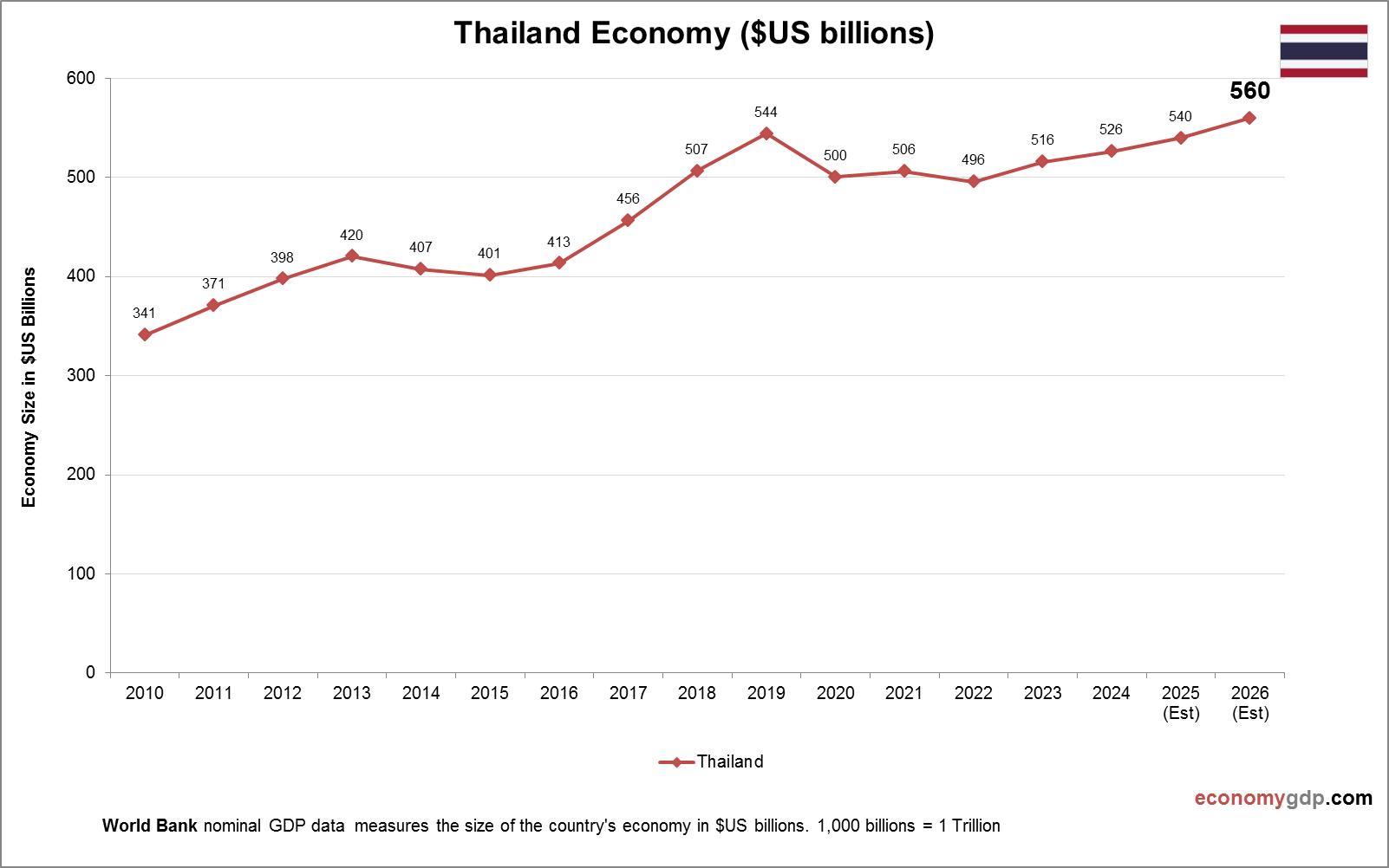 Thailand Economy in Graphs
