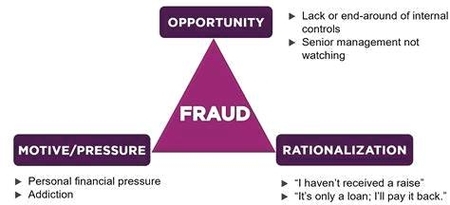 Three Conditions That Increase the Risk of Fraud