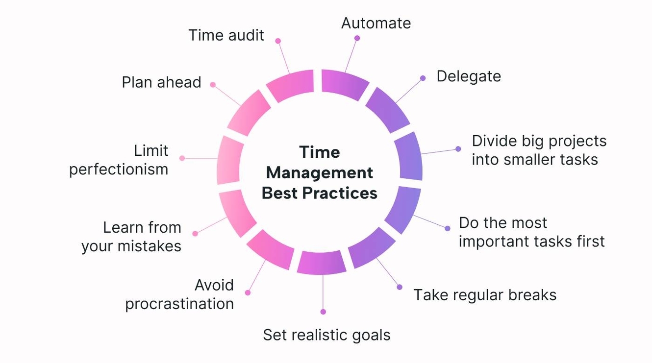 Time Management Strategy Graphic