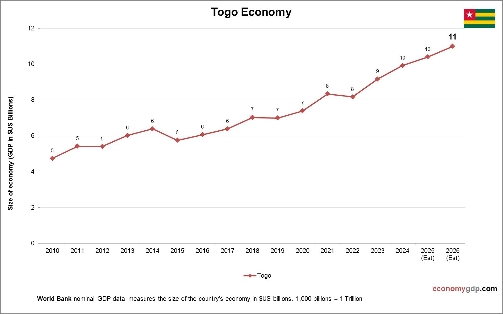 Togo Economy