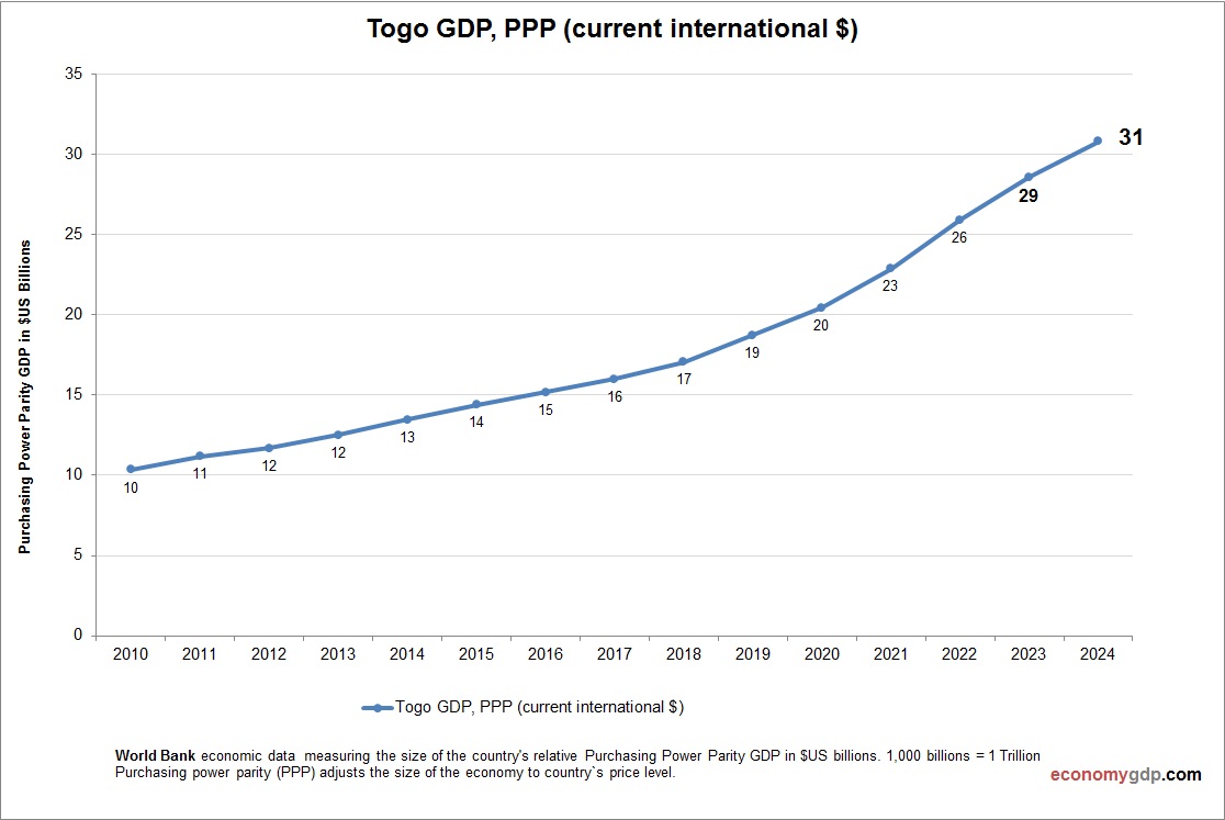 Togo GDP Purchasing Power Parity