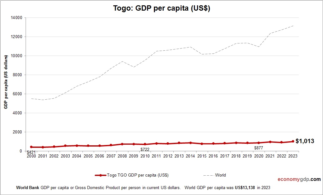 Togo GDP per capita