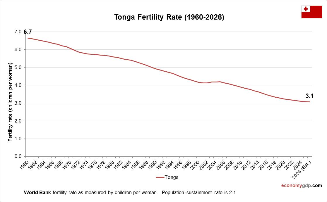Tonga Fertility Rate