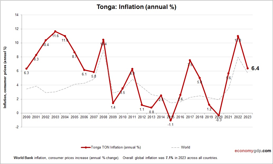 Tonga Inflation