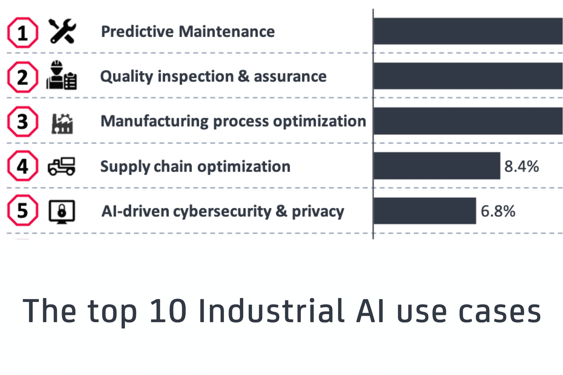 Top 10 Industrial AI Use Cases Sample