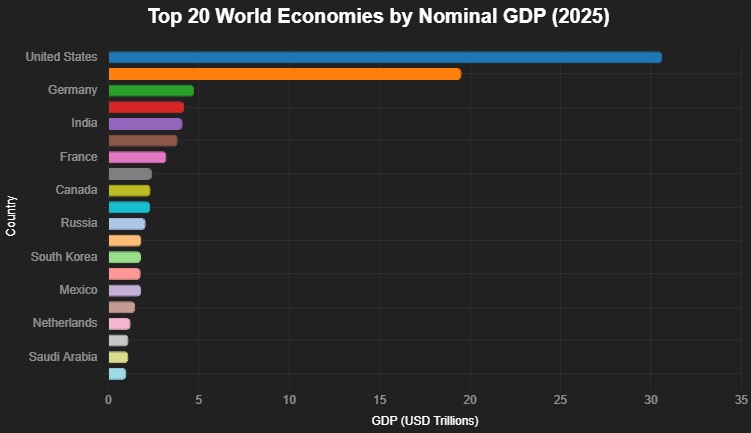 Top Economies