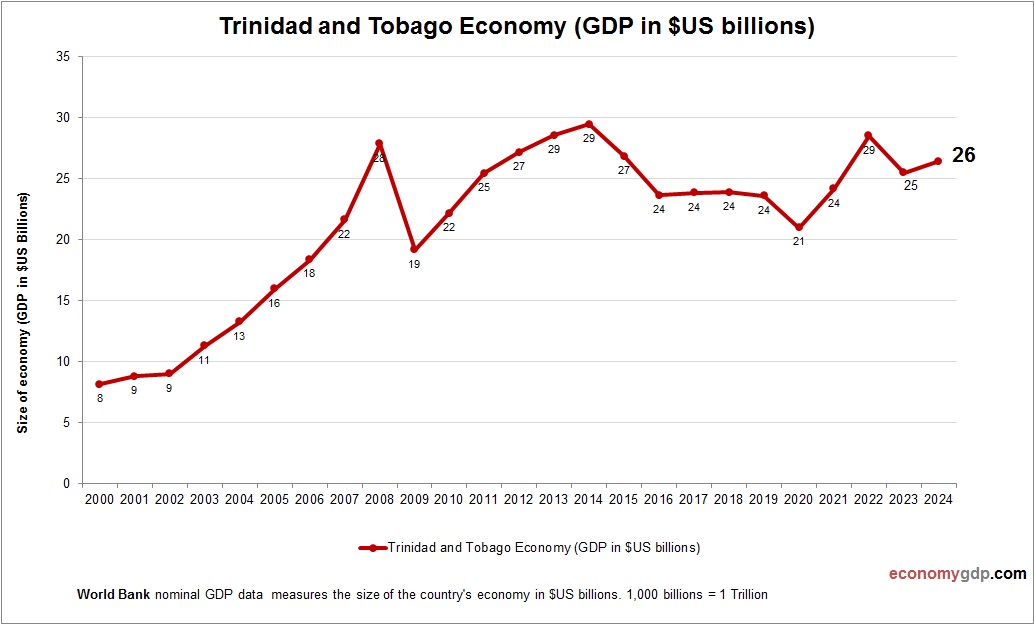 Trinidad and Tobago Economy