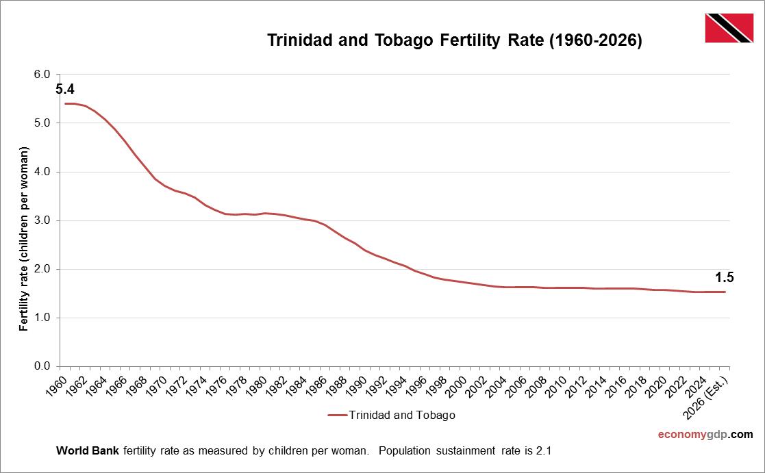 Trinidad and Tobago Fertility Rate