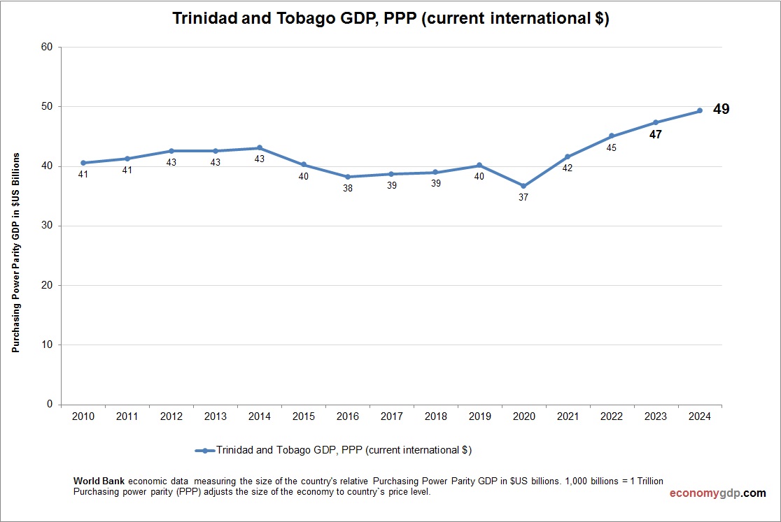 Trinidad and Tobago GDP Purchasing Power Parity