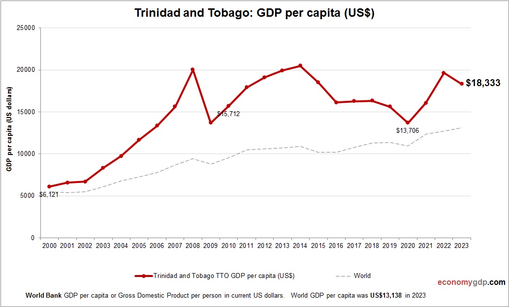 Trinidad and Tobago GDP per capita