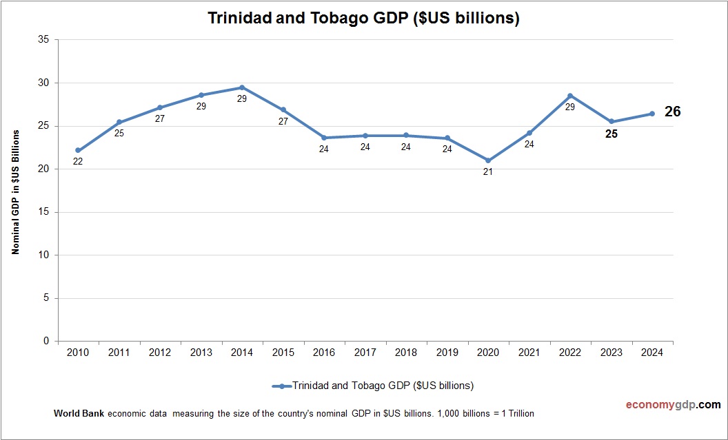 Trinidad and Tobago GDP