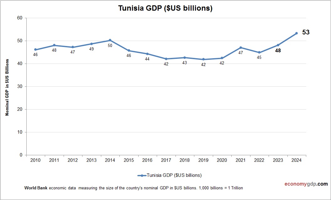 Tunisia GDP