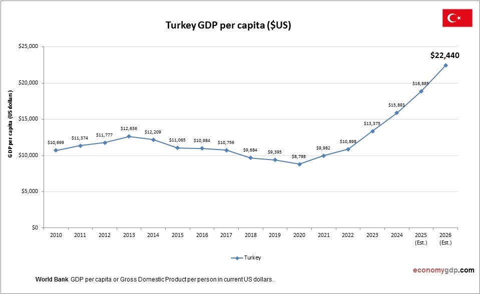 Turkey GDP per capita
