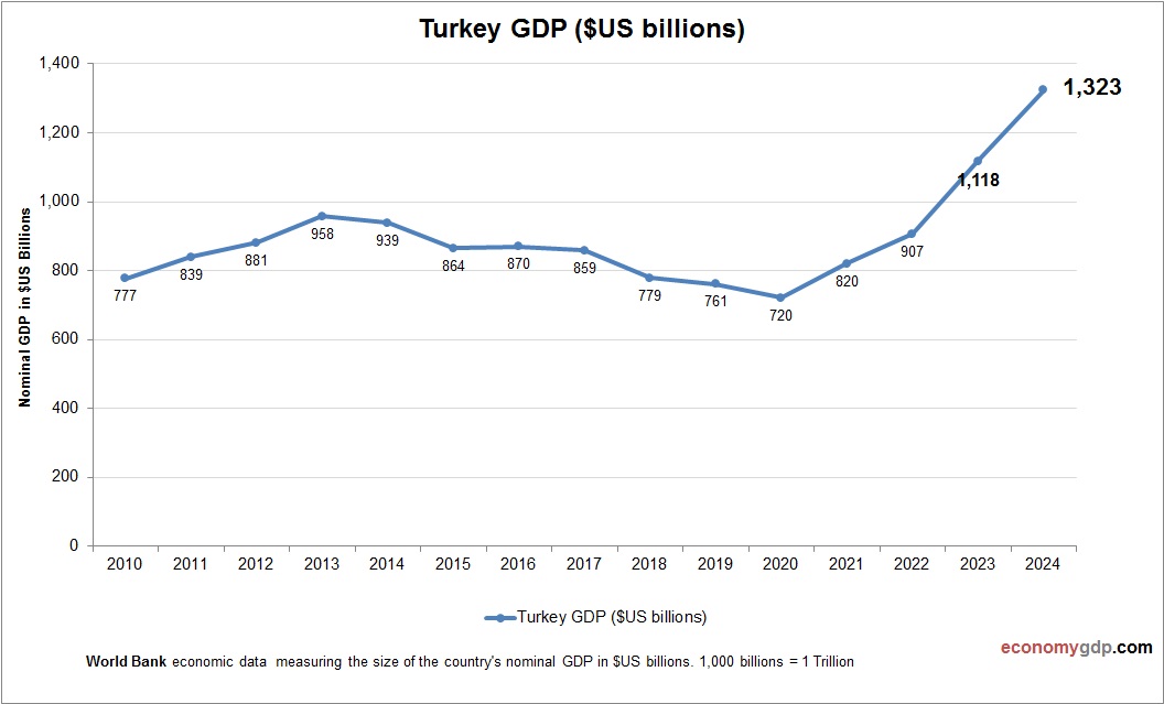 Turkey GDP