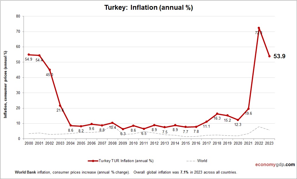 Turkey Inflation