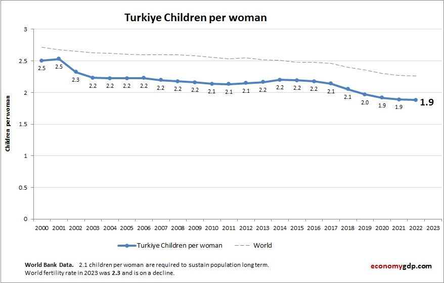 Turkiye Children Per woman
