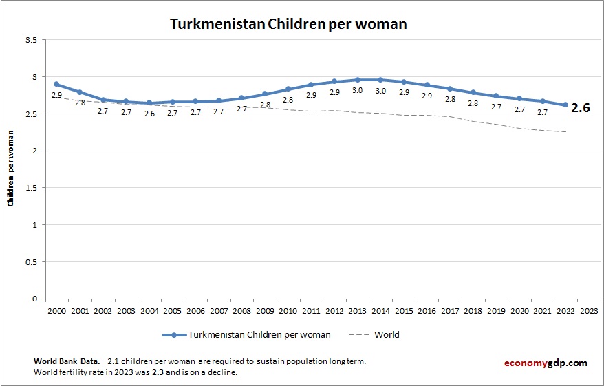 Turkmenistan Children Per woman