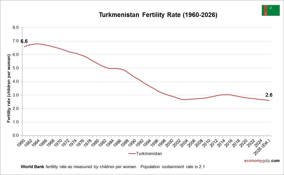 Turkmenistan Fertility Rate