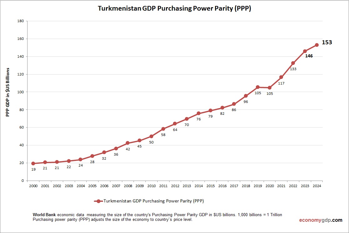 Turkmenistan GDP PPP