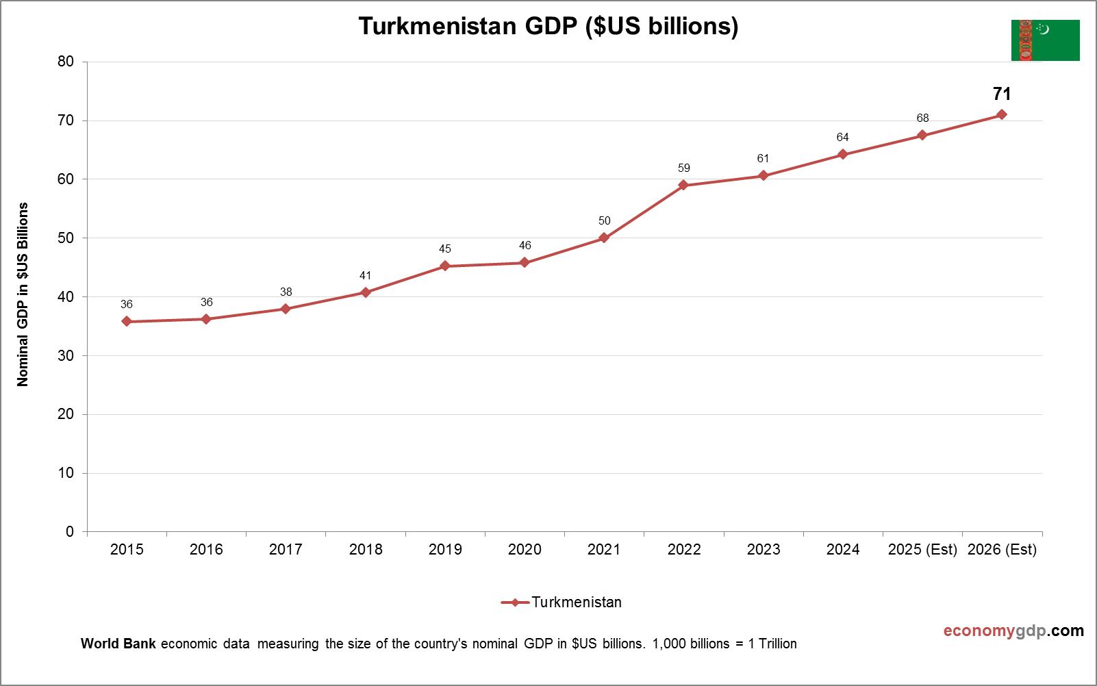 Turkmenistan GDP