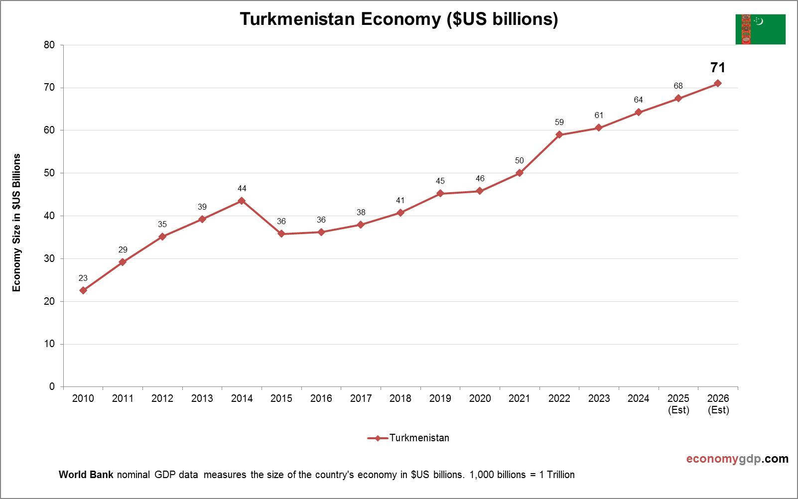 Turkmenistan Economy in Graphs