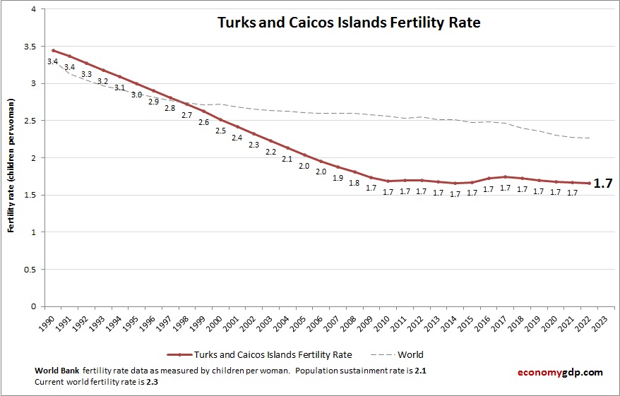 Turks and Caicos Islands Fertility Rate