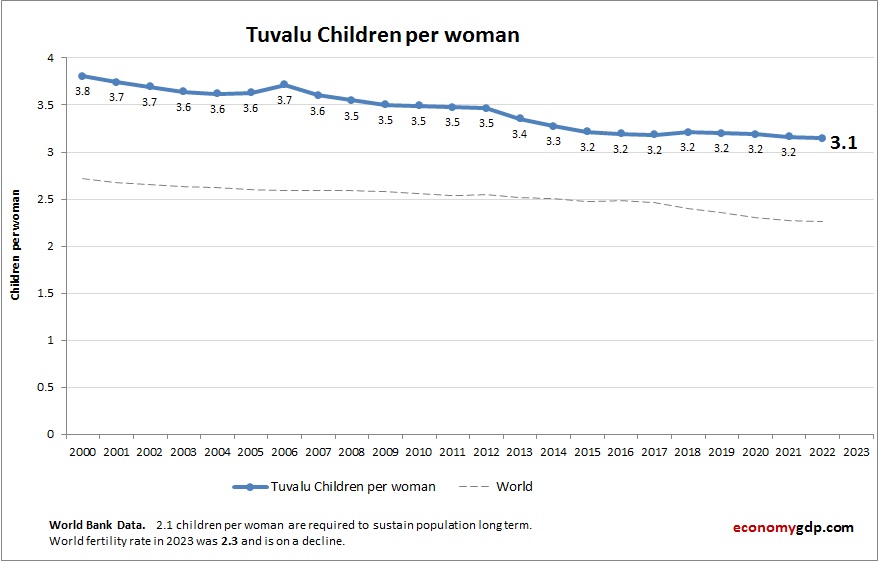 Tuvalu Children Per woman