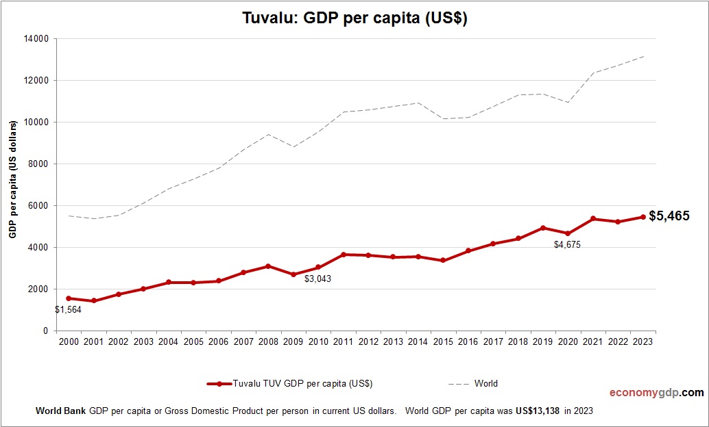Tuvalu GDP per capita